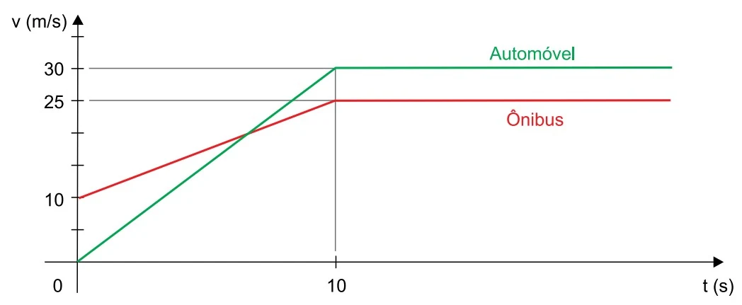 Gráfico das velocidades Vxt. O automóvel parte de V=0 e sobe até V=30 em t=10s. O ônibus parte de V=10 e sobe até V=25 em t=10s.