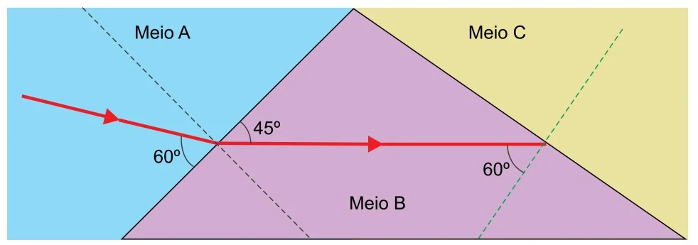 Prisma de 3 divisões: raio atinge interface de Meio A para B incindindo em 60 graus e refratando 45 graus com a normal; de B para C, incide na fronteira a 60 graus.