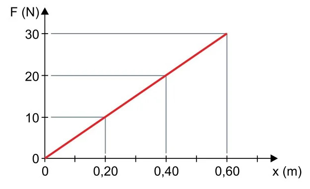 Gráfico da Força F(N) no eixo Y crescendo linearmente de 0 a 30 em função da elongação x(m) de 0 a 0,60.