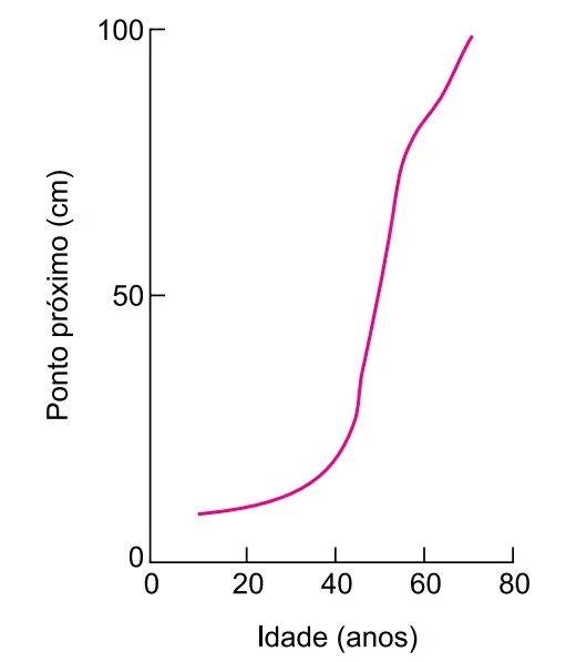 Gráfico relacionando o Ponto Próximo ocular (cm) a aumentar drasticamente a partir dos 40 anos de Idade (anos).