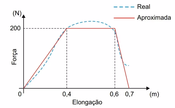 Gráfico relacionando a Força (N) com Elongação (m). A curva traçada de forma aproximada produz a figura de um Trapézio.
