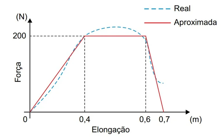 Gráfico relacionando a Força (N) com Elongação (m). A curva traçada de forma aproximada produz a figura de um Trapézio.