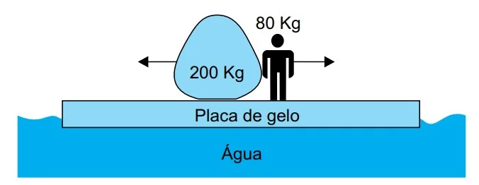 Pessoa de 80kg de pé sobre a placa de gelo na água empurrando um bloco de 200kg.
