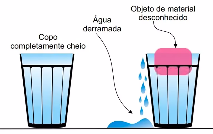 Objeto mergulhado transbordando a água de um copo que possuía borda cheia.