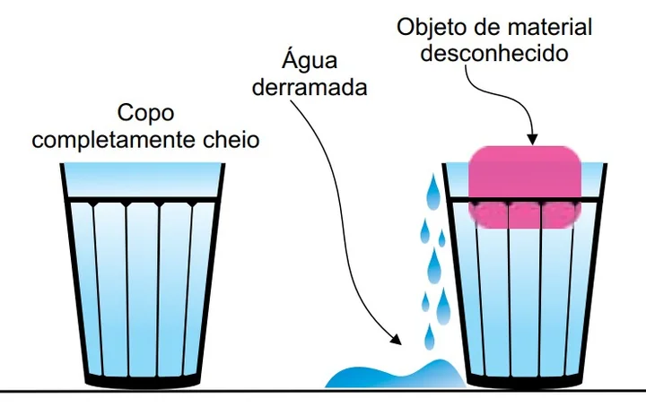 Objeto mergulhado transbordando a água de um copo que possuía borda cheia.