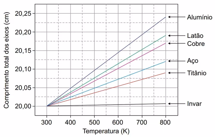 Gráfico linear mostrando retas crescentes partindo de 20,00cm até seus dilatamentos para os 6 metais distintos.