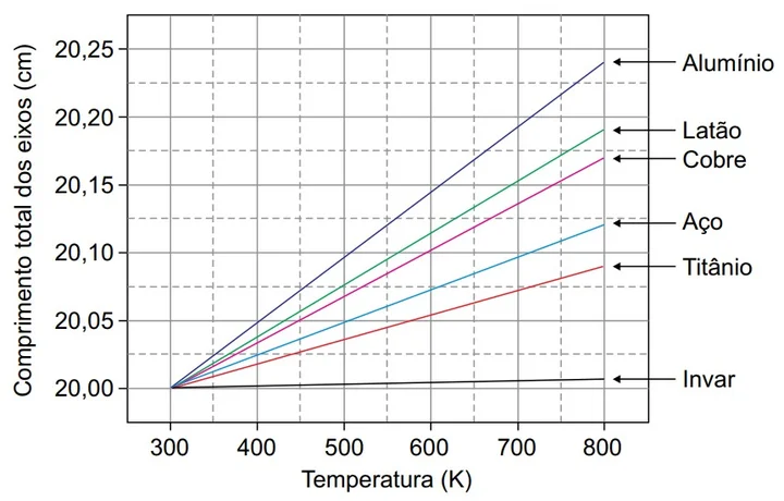 Gráfico linear mostrando retas crescentes partindo de 20,00cm até seus dilatamentos para os 6 metais distintos.