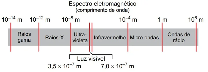 Espectro eletromagnético em função do comprimento de onda, destacando as faixas de raios gama, raios-X, ultravioleta, luz visível, infravermelho, micro-ondas e ondas de rádio.