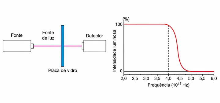 Duas figuras interligadas. Esquerda exibe fonte atirando num vidro repassando luz prum detector. Gráfico exibe a queda a 0% a partir dos 4,0 frequências.