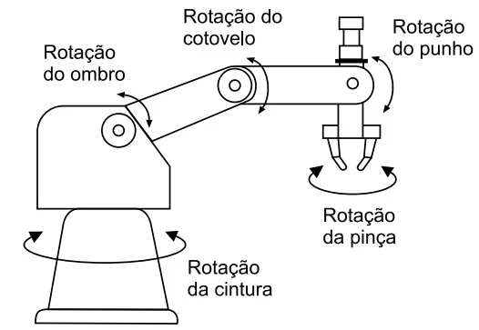 Esquema indicando rotações na base, ombro, cotovelo, punho e pinça de um braço robótico.