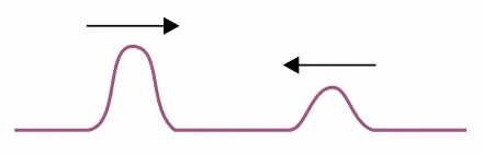 Dois pulsos em sentidos contrários num mesmo meio homogêneo e linear.