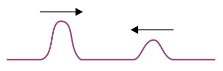 Dois pulsos em sentidos contrários num mesmo meio homogêneo e linear.