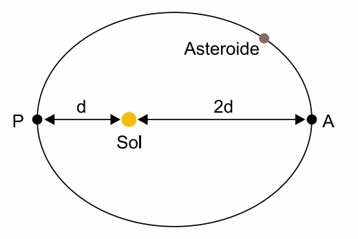 Trajetória elíptica do asteroide ao redor do sol, ilustrando Ponto P à distância d e Ponto A distante 2d.