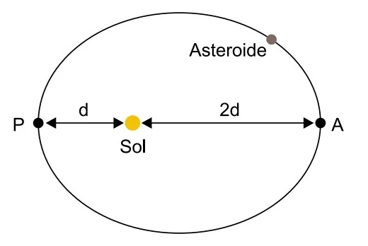 Trajetória elíptica do asteroide ao redor do sol, ilustrando Ponto P à distância d e Ponto A distante 2d.