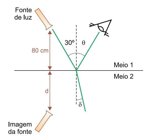 Feixe de luz emitindo de uma fonte no meio 1 a 30 graus com a normal, desviando após a interface ao meio 2 ou espelhado de volta com angulo theta.