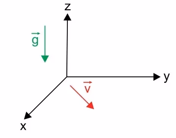 Sistema referencial de 3 eixos ortogonais X, Y e Z onde g atua paralelo negativo e descendo do Z, e a velocidade V contida entre quadrante no plano referencial inferior.
