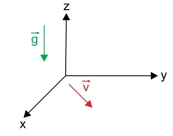 Sistema referencial de 3 eixos ortogonais X, Y e Z onde g atua paralelo negativo e descendo do Z, e a velocidade V contida entre quadrante no plano referencial inferior.