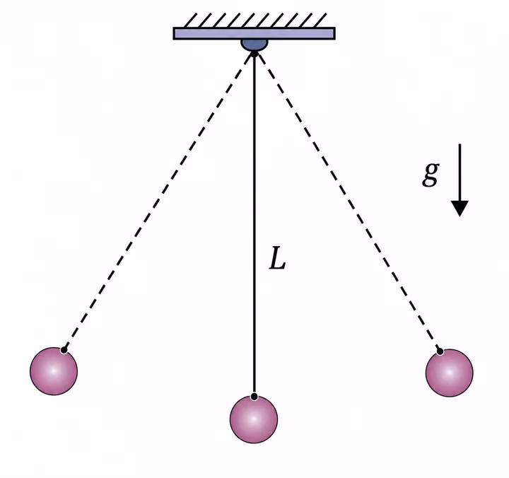 Esquema indicando um pêndulo simples em oscilação submetido à gravidade g.