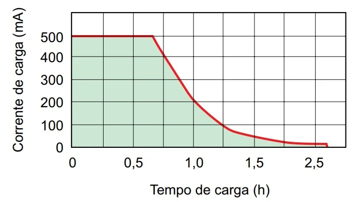 Gráfico da Corrente de carga (mA) x Tempo de carga (h), exibindo a área sob a curva preenchida com a cor verde.