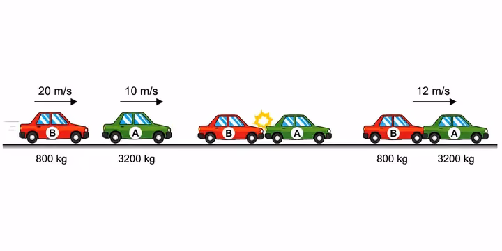 Veículo B batendo na traseira do Veículo A, e ambos prosseguindo engavetados com v = 12m/s.