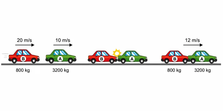 Veículo B batendo na traseira do Veículo A, e ambos prosseguindo engavetados com v = 12m/s.