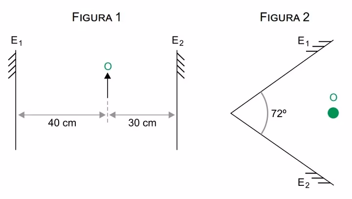 Diagrama exibindo dois espelhos planos. Na Figura 1 dispostos de forma paralela, com um objeto entre eles. Na figura 2 formando um ângulo de 72 graus com o objeto ao centro.