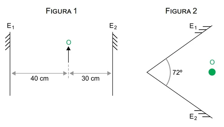 Diagrama exibindo dois espelhos planos. Na Figura 1 dispostos de forma paralela, com um objeto entre eles. Na figura 2 formando um ângulo de 72 graus com o objeto ao centro.