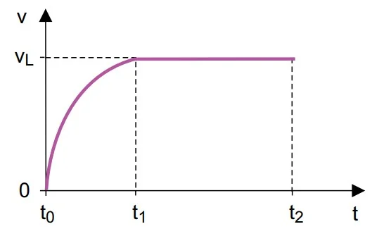 Gráfico da velocidade vertical de um paraquedista em função do tempo: cresce de 0 em t0, aproxima-se assintoticamente do valor vL por volta de t1, e permanece constante em vL de t1 até t2