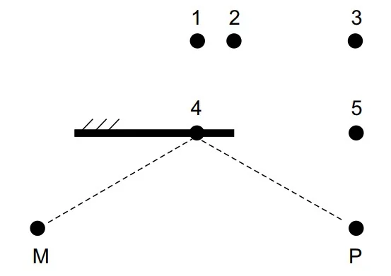 Vista de cima: espelho plano cobrindo parte da parede, ponto 4 sobre o espelho, pontos 1, 2, 3 e 5 marcados como possíveis posições de imagem, M e P abaixo do espelho com raios tracejados convergindo no ponto 4