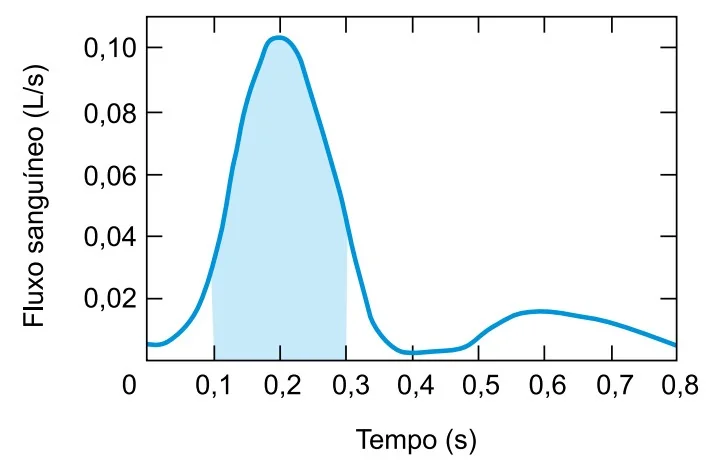 Gráfico do fluxo sanguíneo (L/s) em função do tempo (s), com pico próximo de 0,10 L/s entre 0,1s e 0,3s e área sob a curva destacada nesse intervalo