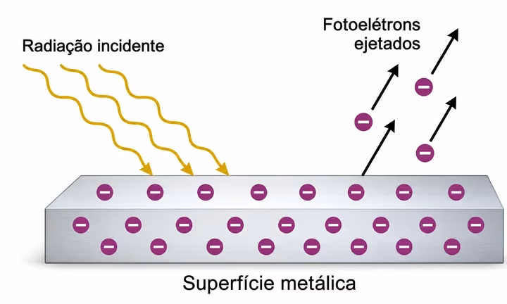 Esquema do efeito fotoelétrico: radiação incidente sobre uma superfície metálica ejeta fotoelétrons