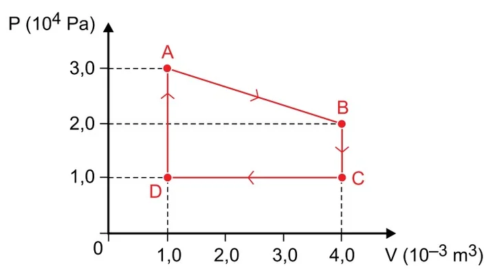 Diagrama pressão x volume com ciclo ABCDA: A(1,0x10-3 m3; 3,0x10^4 Pa), B(4,0x10-3; 2,0x10^4), C(4,0x10-3; 1,0x10^4), D(1,0x10-3; 1,0x10^4)
