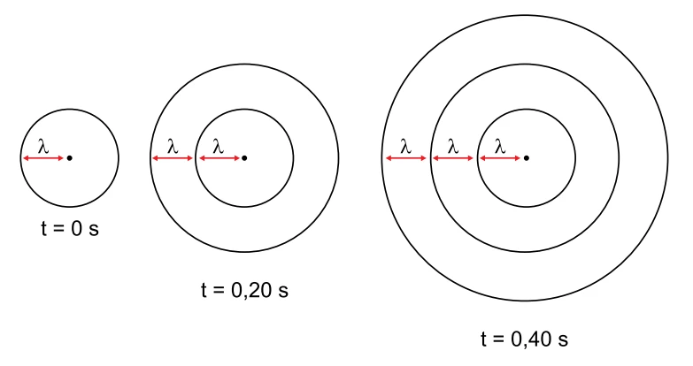 Cristas circulares em t = 0 s, 0,20 s e 0,40 s; uma nova crista é emitida a cada 0,20 s