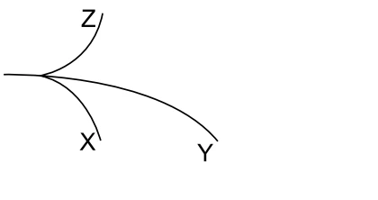 Z desvia para cima; X e Y para baixo, com maior desvio de X.