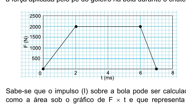 Gráfico da força aplicada à bola em função do tempo durante o chute