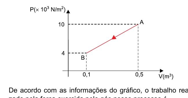 Diagrama pressão por volume da compressão de A para B