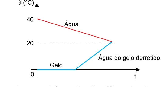 Gráfico das temperaturas da água e do gelo até o equilíbrio térmico