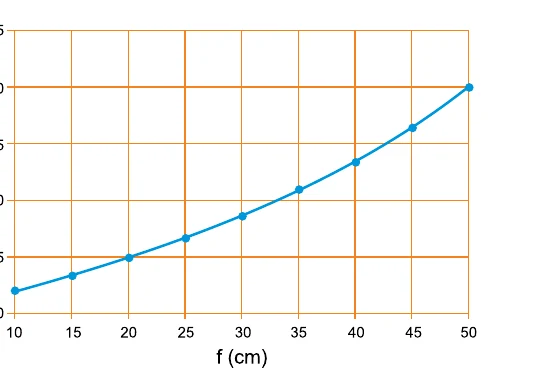 Gráfico da distância da imagem p linha em função da distância focal f