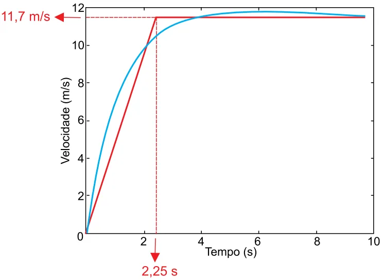 Gráfico velocidade por tempo de Usain Bolt, com curva real em azul e modelo simplificado em vermelho