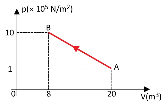 Diagrama pressão por volume com transformação do estado A para o estado B