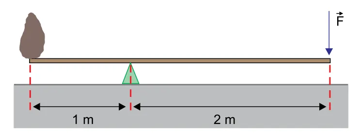 Viga horizontal de 3 m apoiada a 1 m da pedra, com força F vertical para baixo na extremidade direita