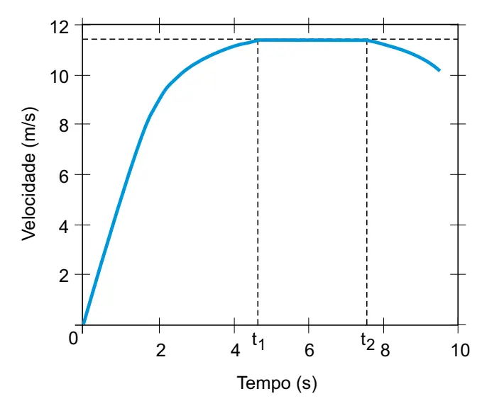 Gráfico da velocidade do atleta em função do tempo, com os instantes t1 e t2 indicados
