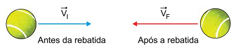 Bola de tênis antes e após a rebatida, com velocidades em sentidos opostos