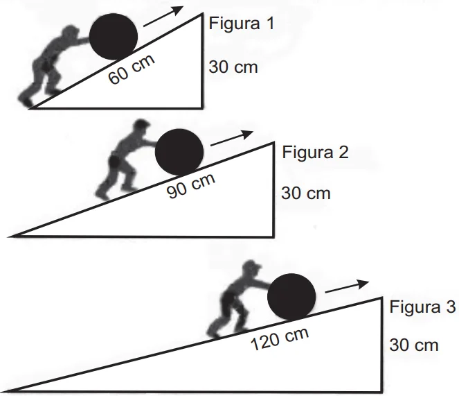 Três planos inclinados com a mesma altura de 30 cm