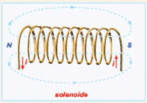 Solenoide com campo magnético interno