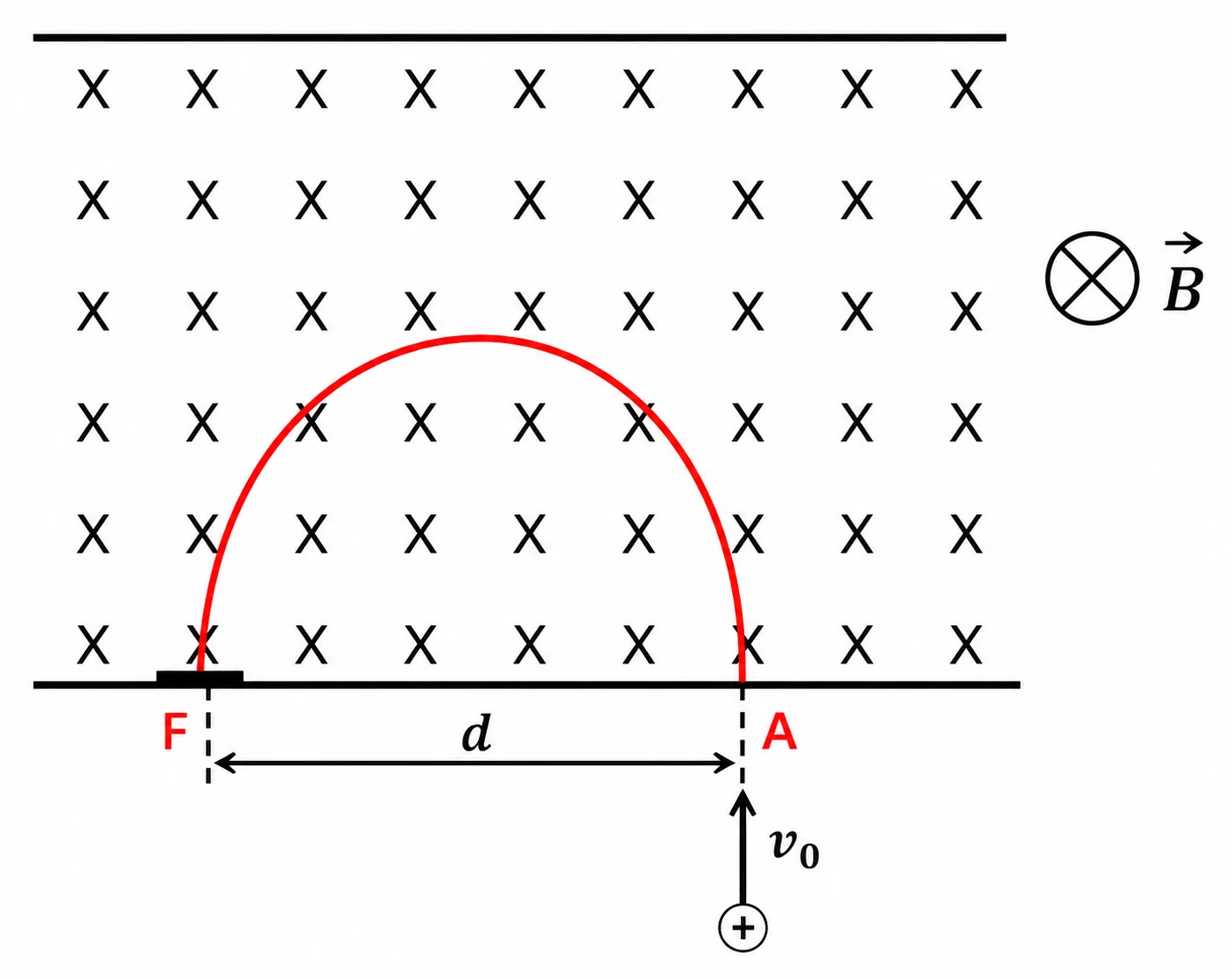 Trajetória semicircular de próton em espectrômetro de massa