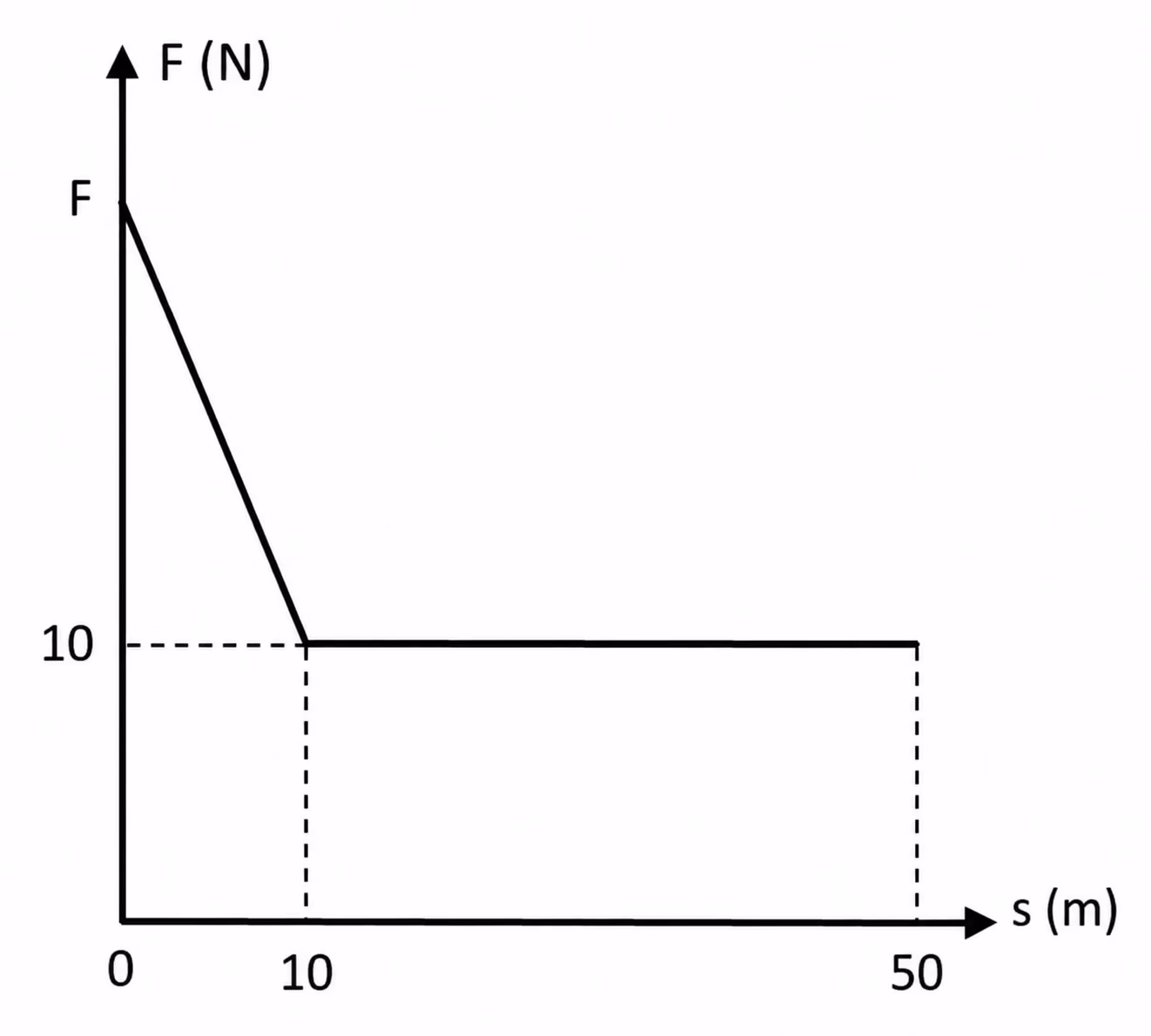 Gráfico da força em função do deslocamento