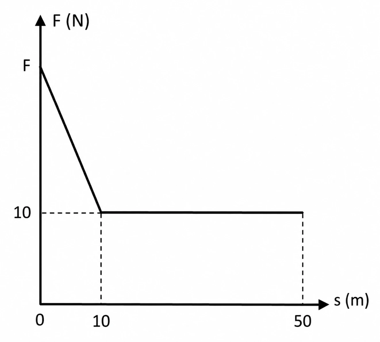 Gráfico da força em função do deslocamento