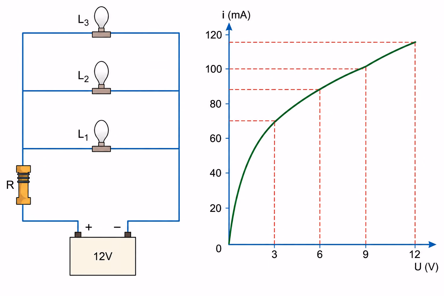 Circuito com três lâmpadas em paralelo, resistor e bateria de 12 volts, acompanhado da curva de corrente por tensão das lâmpadas