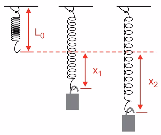 Mola vertical de comprimento original L0 e posições de equilíbrio com distensões x1 e x2
